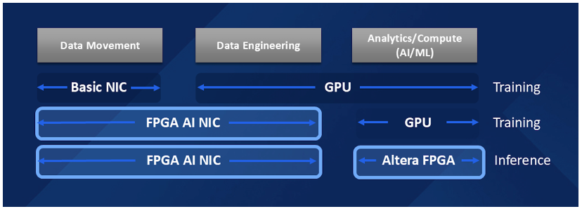 SemiEngineering's tweet card. Growing use cases include life science AI, reducing memory and I/O bottlenecks, data prepping, wireless networking, and as insurance for evolving protocols.