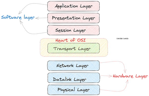 TrojanCodes's tweet card. As an engineer, it is highly expected you must have heard about the “OSI” model. Whether you have heard about it or not you might just want…