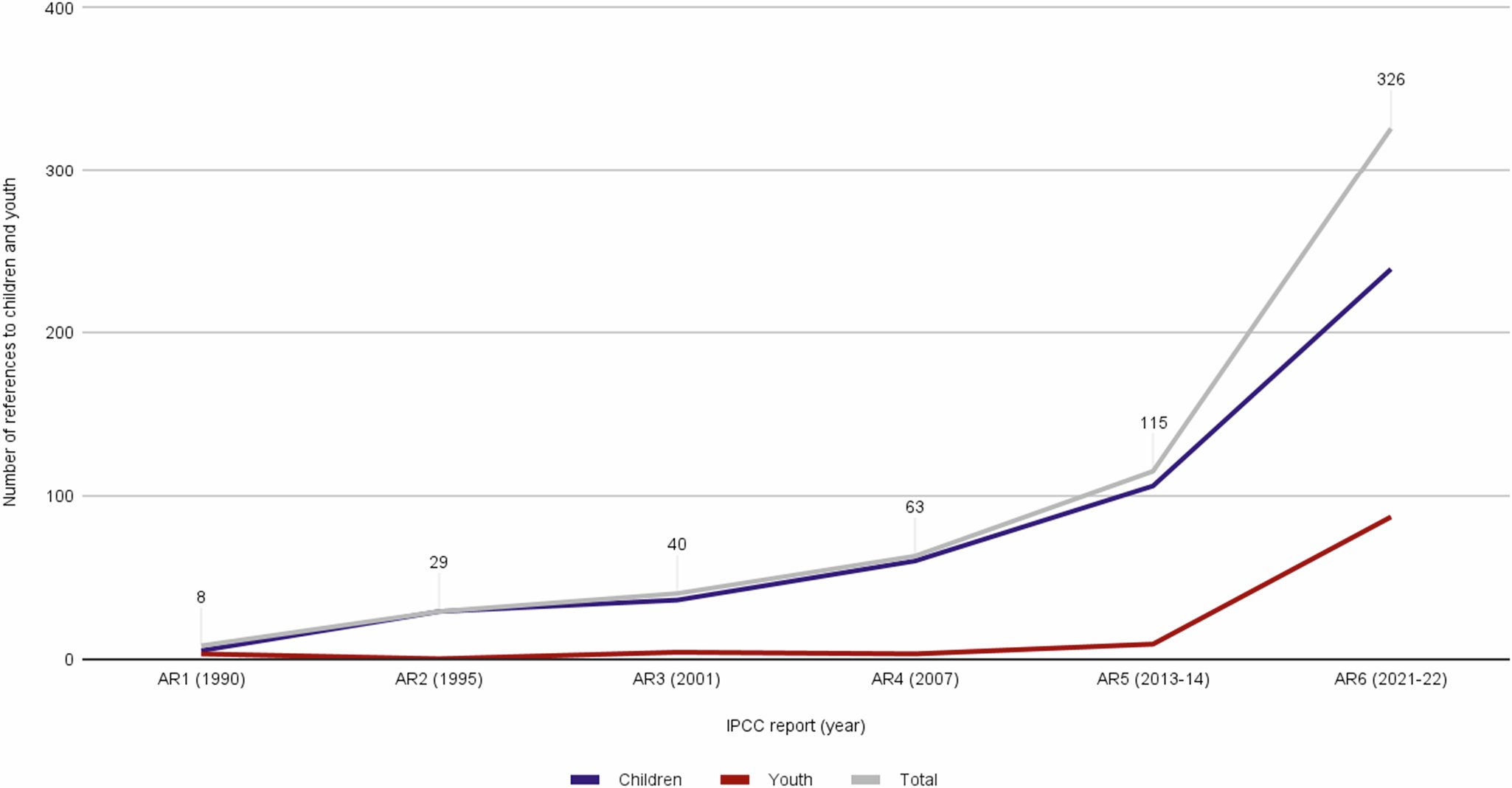 KittyvdHeijden's tweet card. Nature Communications - Children are disproportionately affected by inaction on climate change. This content analysis finds that references to children and youth in the IPCC reports are increasing...