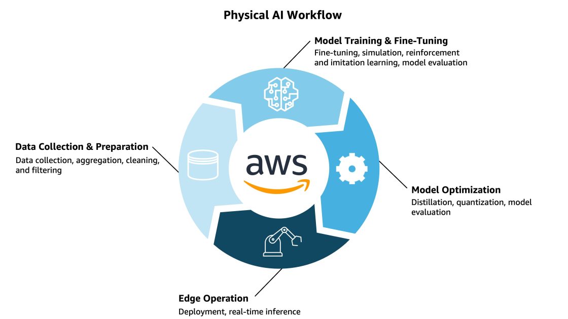 awscloud's tweet card. In this post, we explore the complete development lifecycle of physical AI—from data collection and model training to edge deployment—and examine how these intelligent systems learn to understand,...