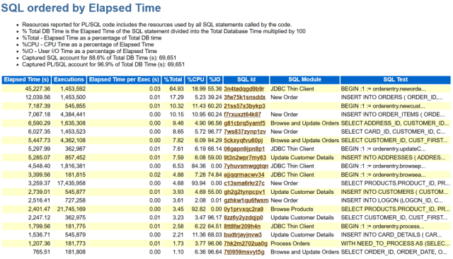 YuanOracle's tweet card. In the “SQL Statistics” section of an Oracle AWR report, the list titled “SQL ordered by Physical Reads (UnOptimized)” presents the top SQLs in term of unoptimzied read requ…