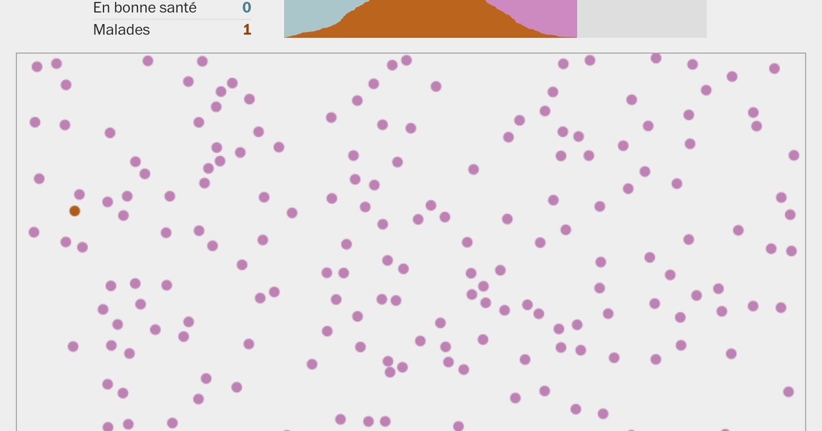 courrierinter's tweet card. Comment le coronavirus circule-t-il au sein d’une population ? Le confinement peut-il le ralentir ? Pour le comprendre, The Washington Post a schématisé la prog...