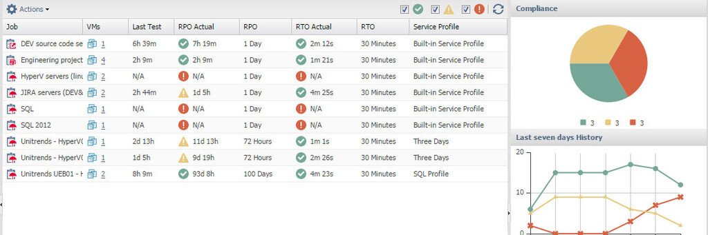 HoepflUnitrends's tweet card. Das Backup genießt nur selten großes Vertrauen. Wer seine Daten ohne Fehlermeldung gesichert hat, der hat noch lange nicht den halben Weg zum Restore zurückgelegt. Alles rückwärts abzuwickeln ist...