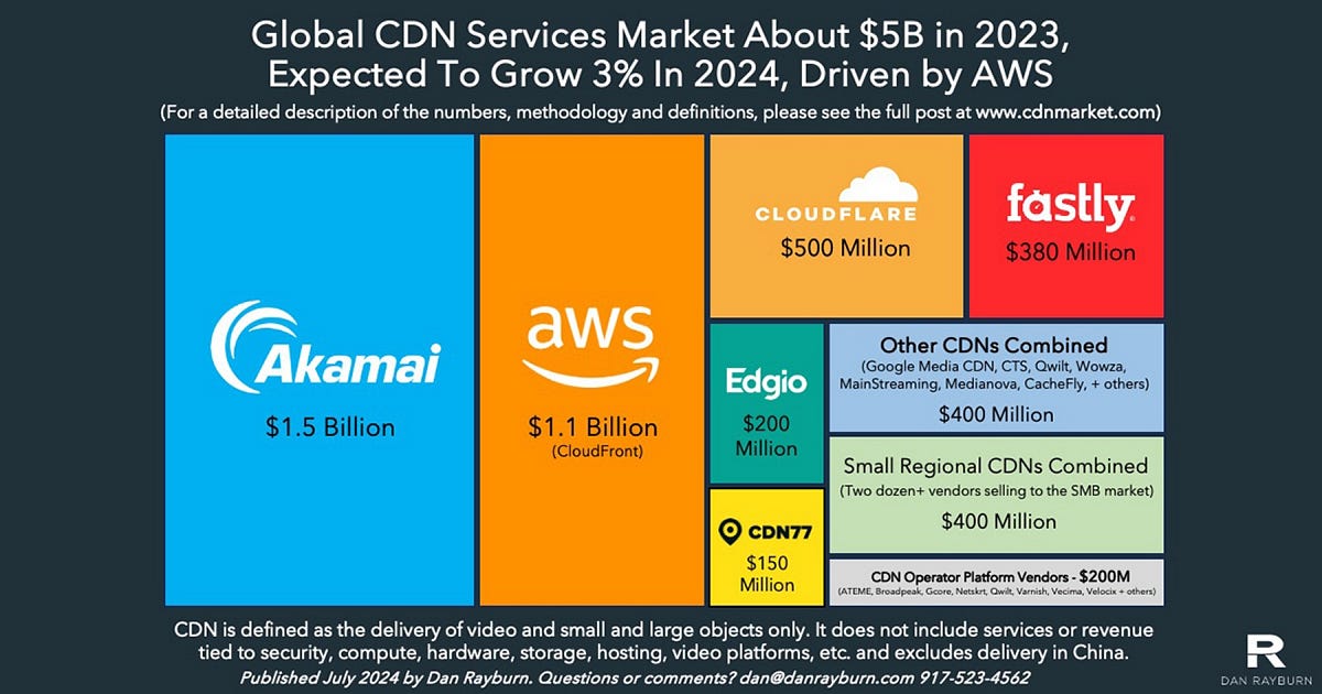 alexanderchopan's tweet card. The Problem of CDNs While I haven’t posted part 2 of my series of posts on the reliance of decentralized networks on centralized infrastructure, today provides yet another good example, and once …