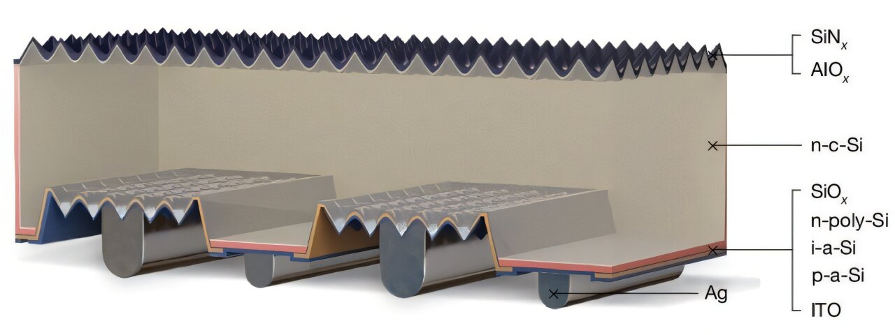 TechXplore_com's tweet card. Earlier in 2025, Chinese solar manufacturer Longi announced it had built the world's most efficient solar cell. The hybrid interdigitated back-contact (HIBC) cell achieved 27.81% efficiency, which...