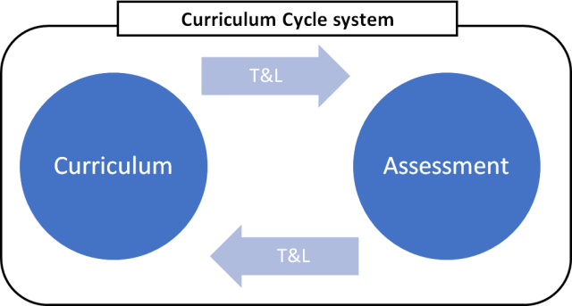 DanHudson84's tweet card. “You haven’t taught until they have learned.”John Wooden “If you genuinely care about the goal, you’ll focus on the system.”James Clear If the goal is students learning by knowing…