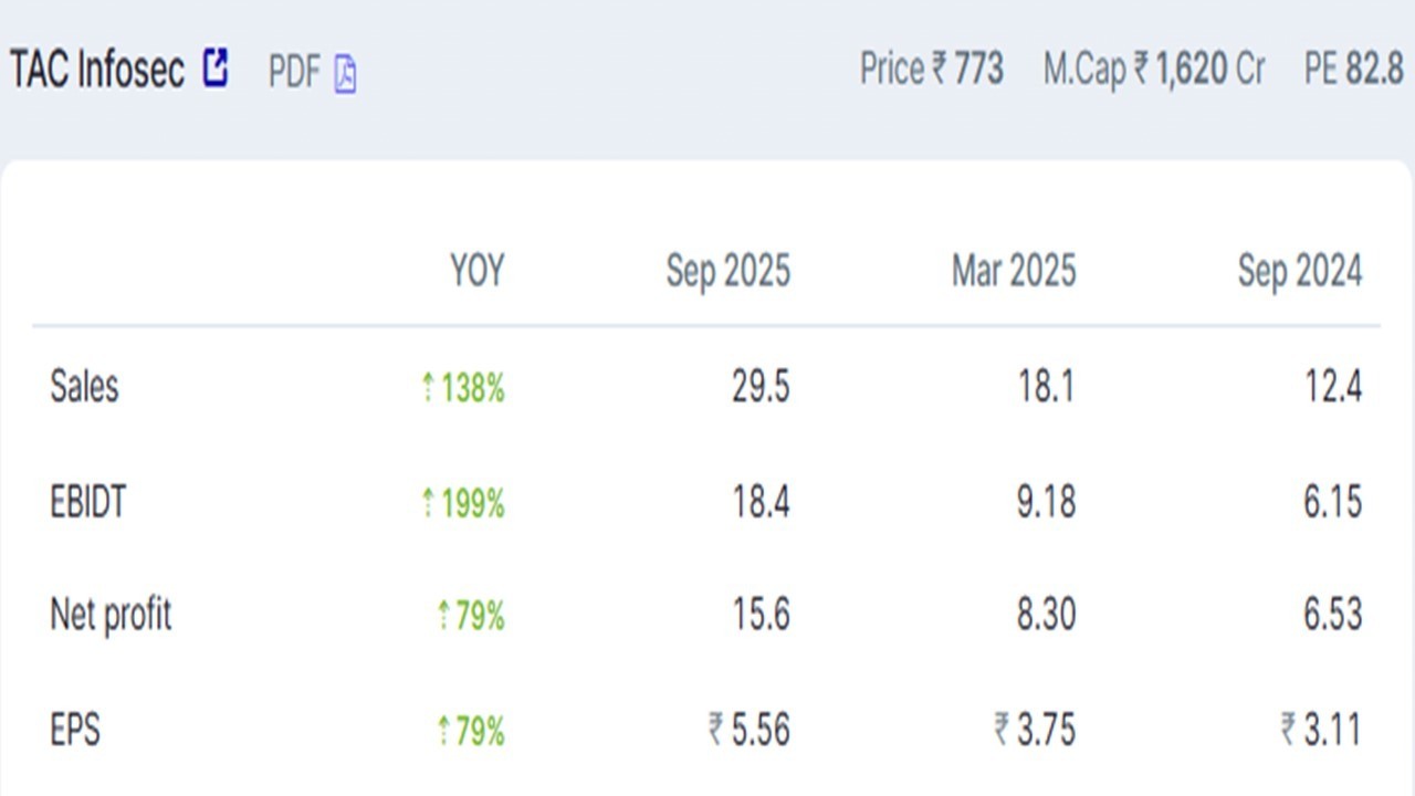 Bhuvad_OV's tweet card. TAC Infosec – The Indian Cybersecurity Star Aiming to Double Revenue Fast In just a few years, TAC Infosec Ltd has gone from a small Indian startup to one of the fastest growing names in global...