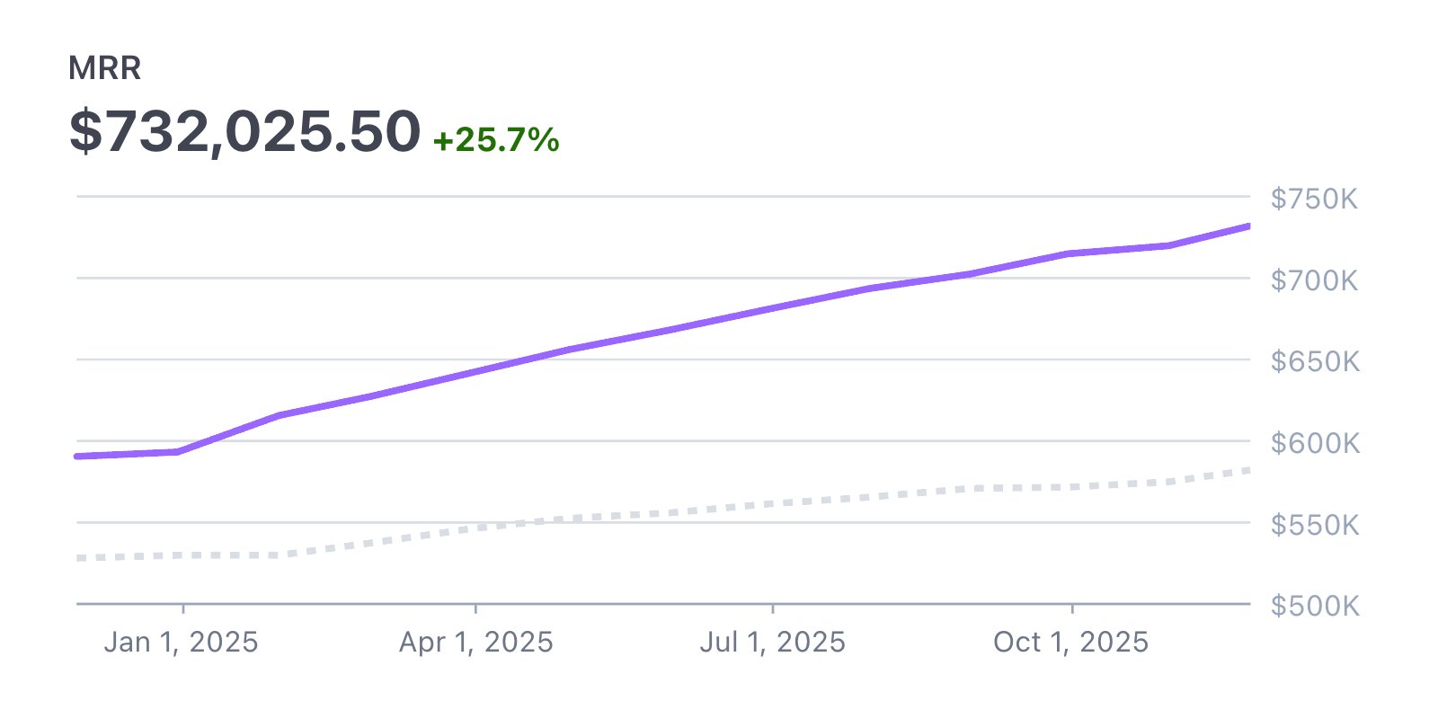 JohnONolan's tweet card. Ghost MRR on Stripe