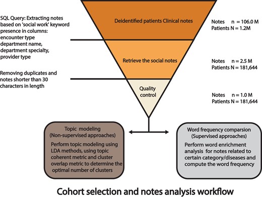Harry_S_Sun's tweet card. AbstractObjective. Existing research on social determinants of health (SDoH) predominantly focuses on physician notes and structured data within electronic