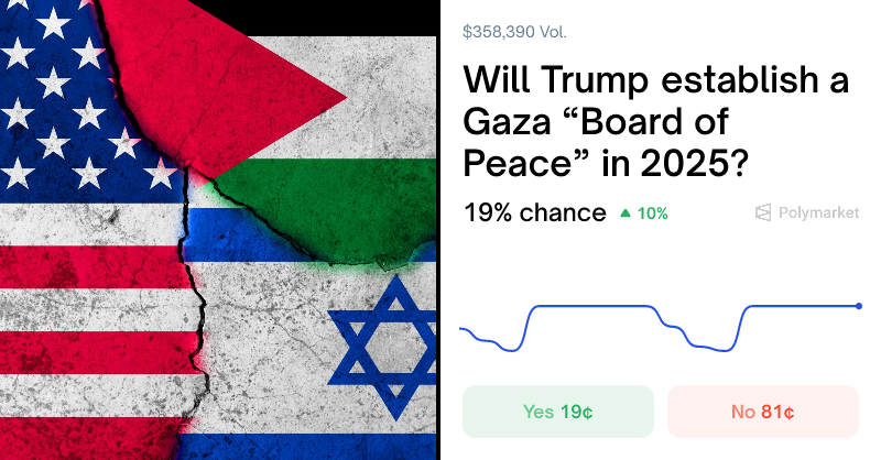 PolymarktTrader's tweet card. Real-time odds on "Will Trump establish a Gaza “Board of Peace” in 2025?" as of November 30, 2025.