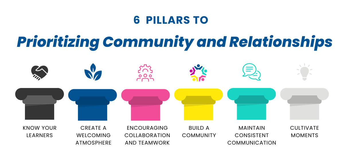 LCCollaborative's tweet card. Discover 6 key strategies to build strong classroom communities, fostering student engagement and academic success through relationships.