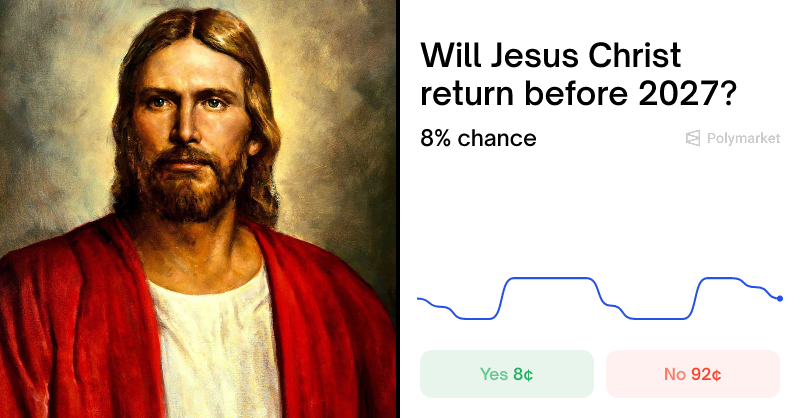 Polymarket's tweet card. Real-time odds on "Will Jesus Christ return before 2027?" as of November 25, 2025.