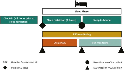 melnykowycz's tweet card. AbstractStudy Objectives. Polysomnography (PSG) currently serves as the benchmark for evaluating sleep disorders. Its discomfort makes long-term monitoring
