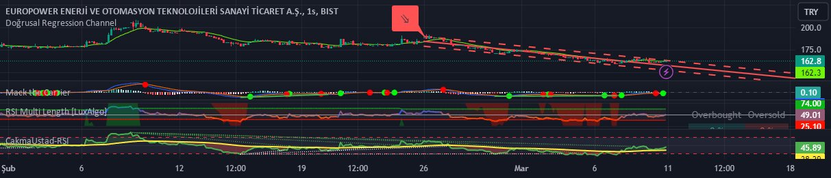 Emrulla01930666's tweet card. Doğrusal Regression Channel