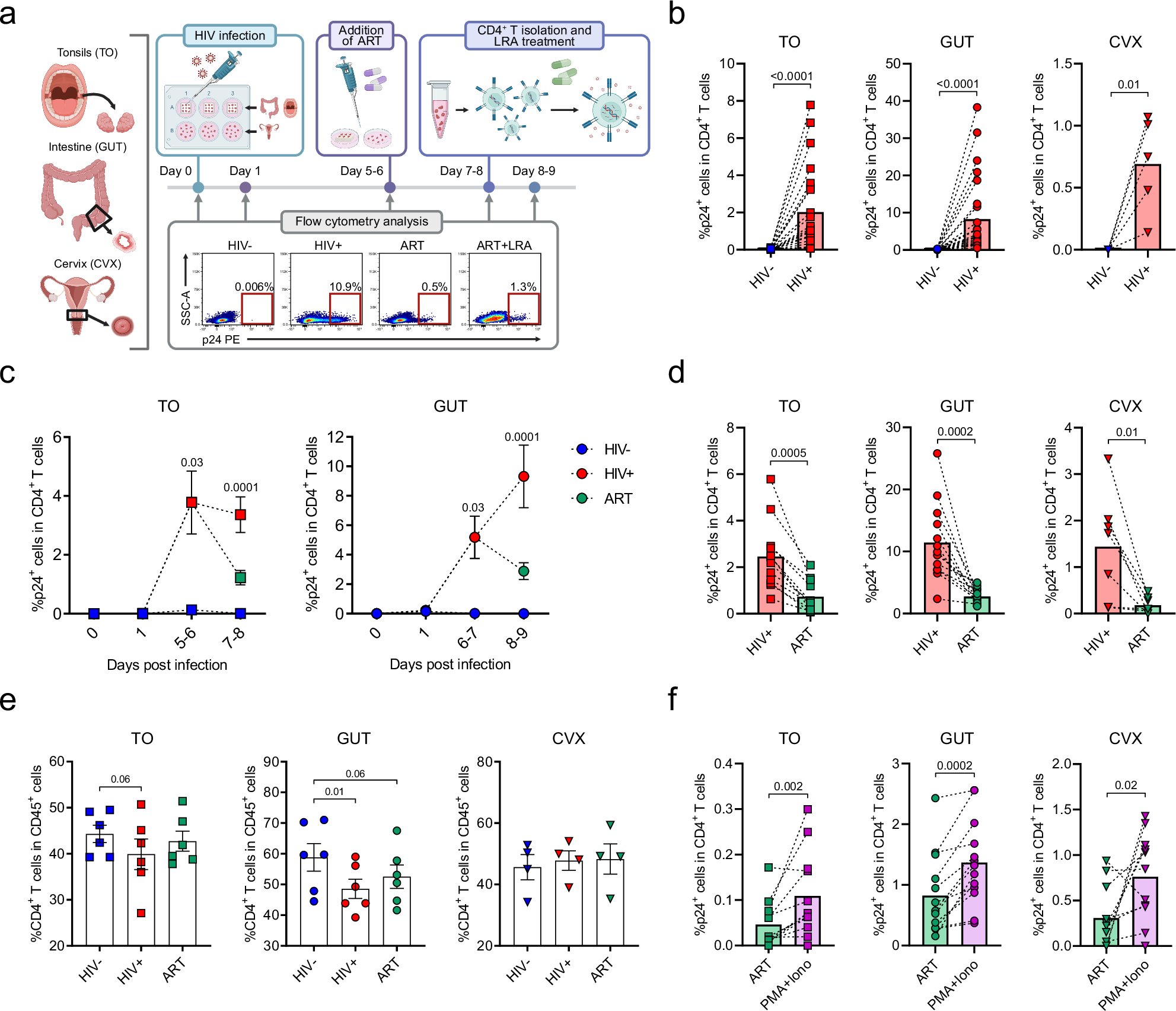 rahmanLAB2023's tweet card. Nature Communications - HIV’s persistence in diverse tissue reservoirs poses a challenge to cure efforts, necessitating targeted approaches. Here, the authors develop human tissue models of...