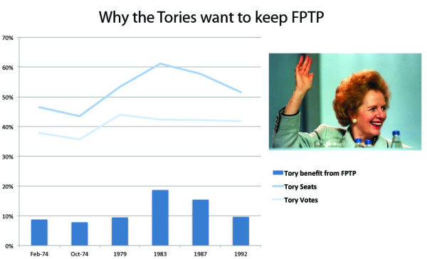 HouseofTwits's tweet card. Why the Tories want to keep FPTP