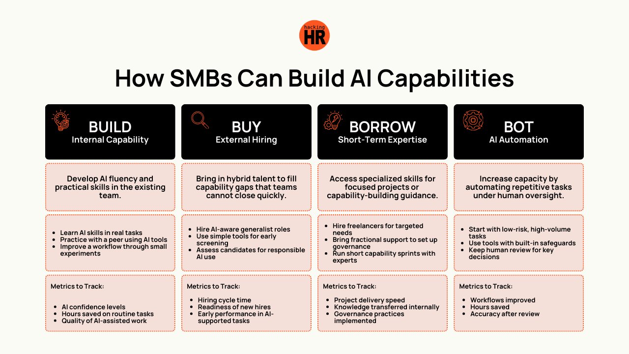 hacking_hr's tweet card. A practical guide for SMBs to build AI capabilities using the 4 Bs Framework: Build, Buy, Borrow, Bot. Learn how to scale skills and adopt AI responsibly.