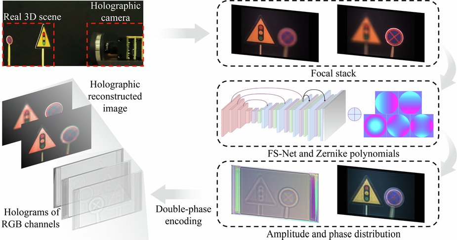 LightSciAppl's tweet card. Light: Science & Applications - A real-time holographic camera for acquiring high-fidelity holograms of real 3D scenes based on a elastic membrane liquid camera and a focal stack network is...