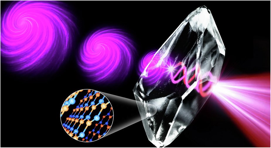 LightSciAppl's tweet card. Light: Science & Applications - Once the focused circularly polarized light propagates the van der Waals crystal, the optical vortex beam with topological charge of $$\pm$$ ± 2 is...