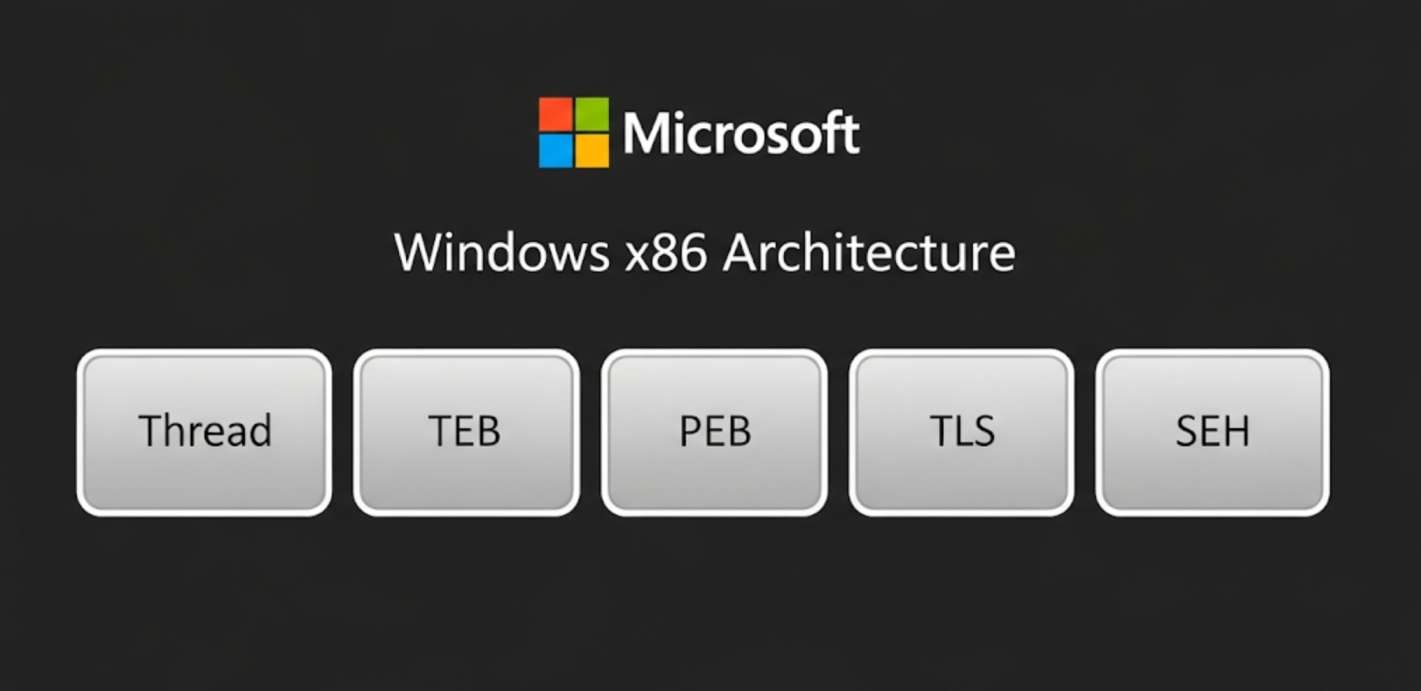 AshishRanaX's tweet card. Threads, TEB, PEB, TLS and SEH: Understanding the interconnections
