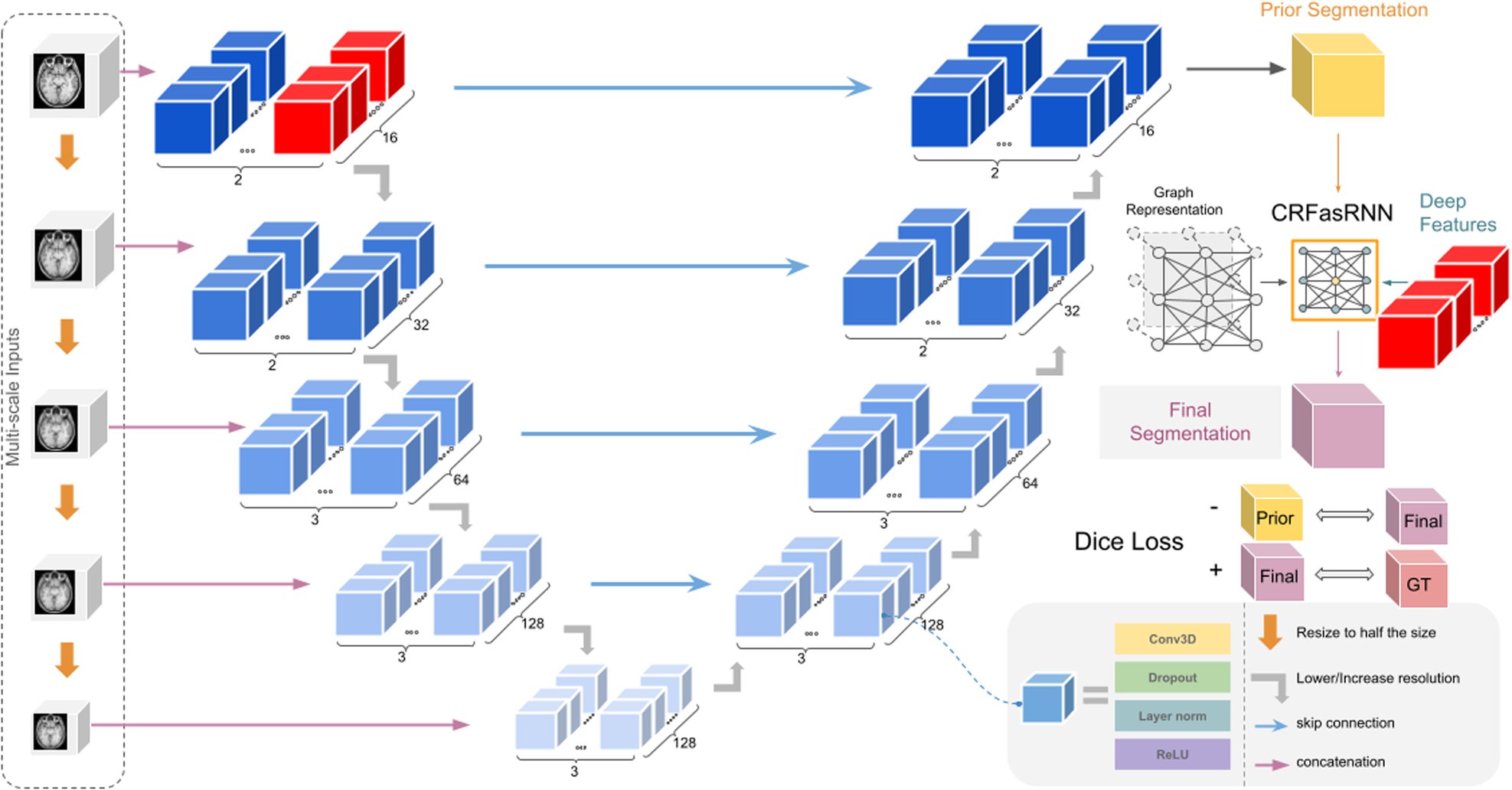 dipymri's tweet card. Communications Medicine - Park et al. improve a base segmentation model for brain extraction to increase robustness and go beyond the provided ground truth segmentation. Brain extraction improves...