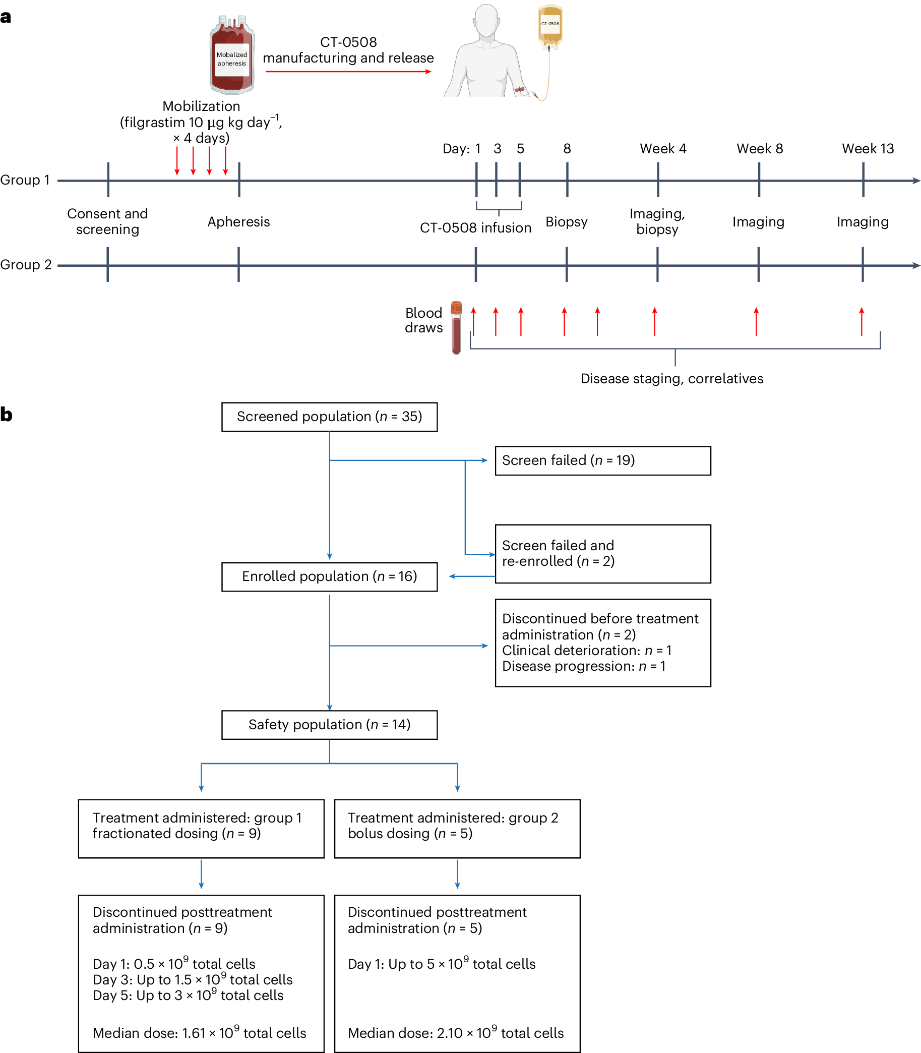 NatureMedicine's tweet card. Nature Medicine - In a first-in-human phase 1 trial, HER2-specific CAR macrophages were feasible to manufacture and well tolerated, with no dose-limiting toxicities in patients with...