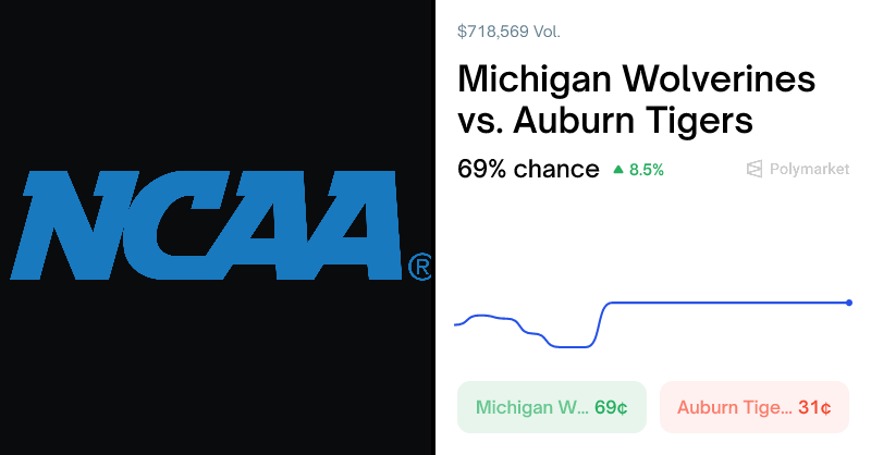 PloyPulseBot's tweet card. Real-time sports prediction markets on Polymarket