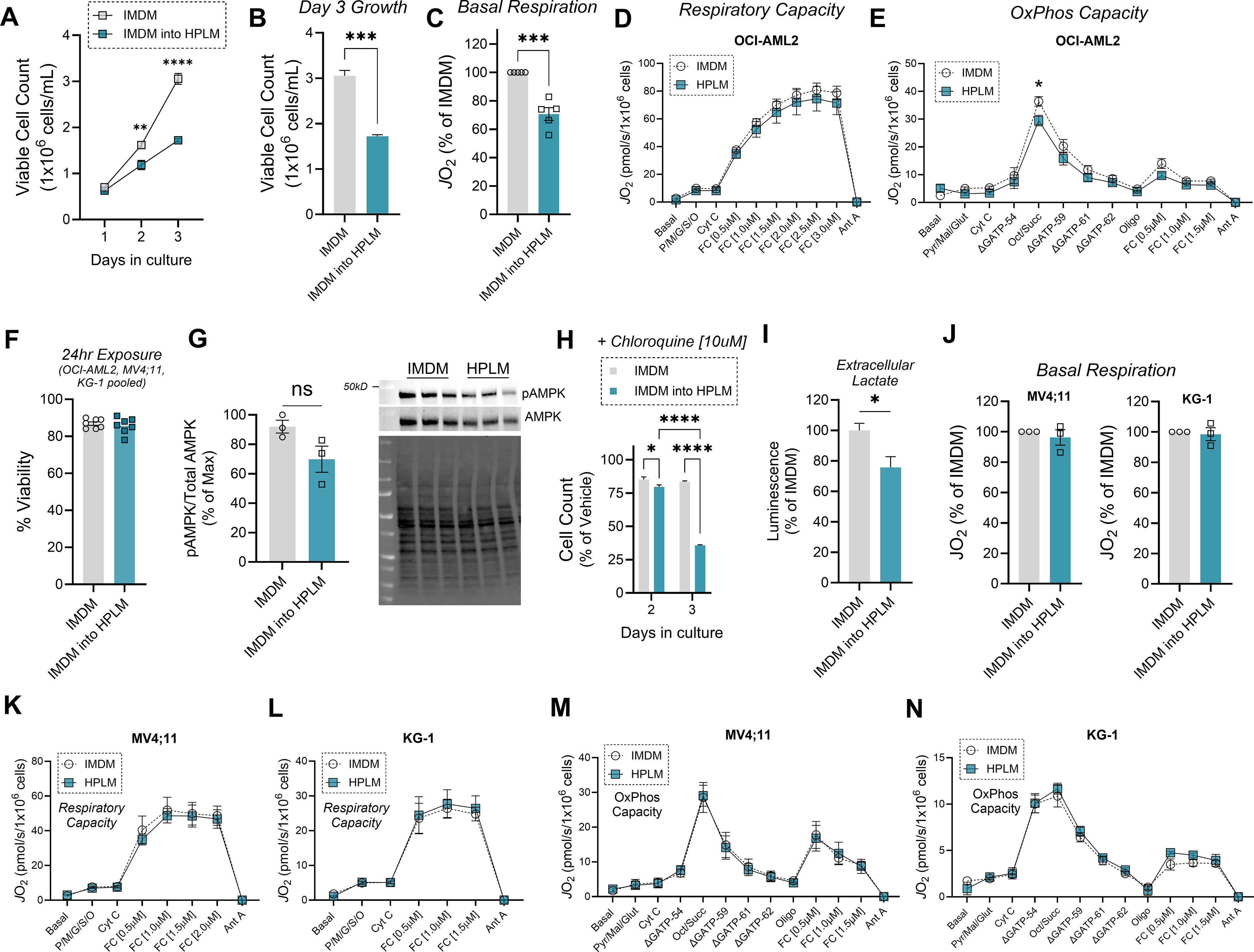 Chrest_brett's tweet card. Cancer & Metabolism - Increasing emphasis has been placed on improving the physiological relevance of cell culture media with formulations such as Human Plasma-Like Medium (HPLM). Given that...
