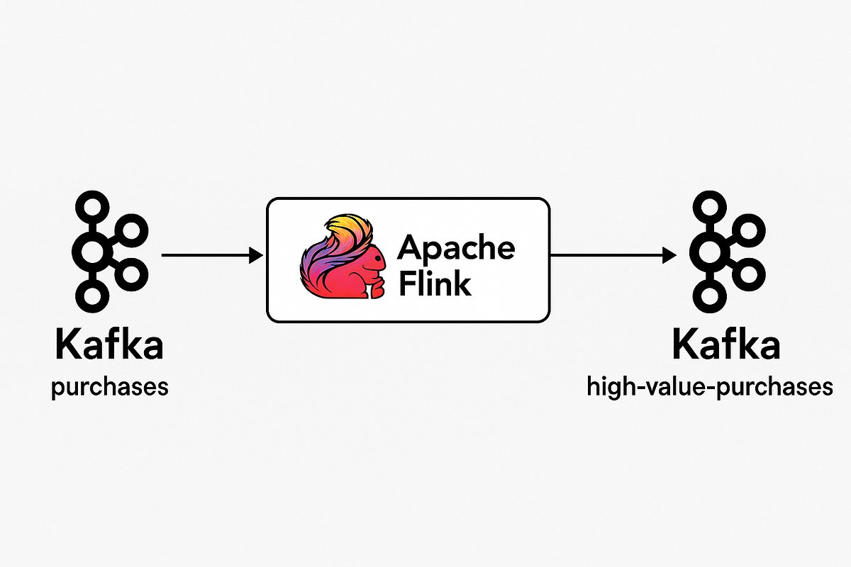 Igfasouza's tweet card. A practical series on real-time data processing with Kafka and Flink