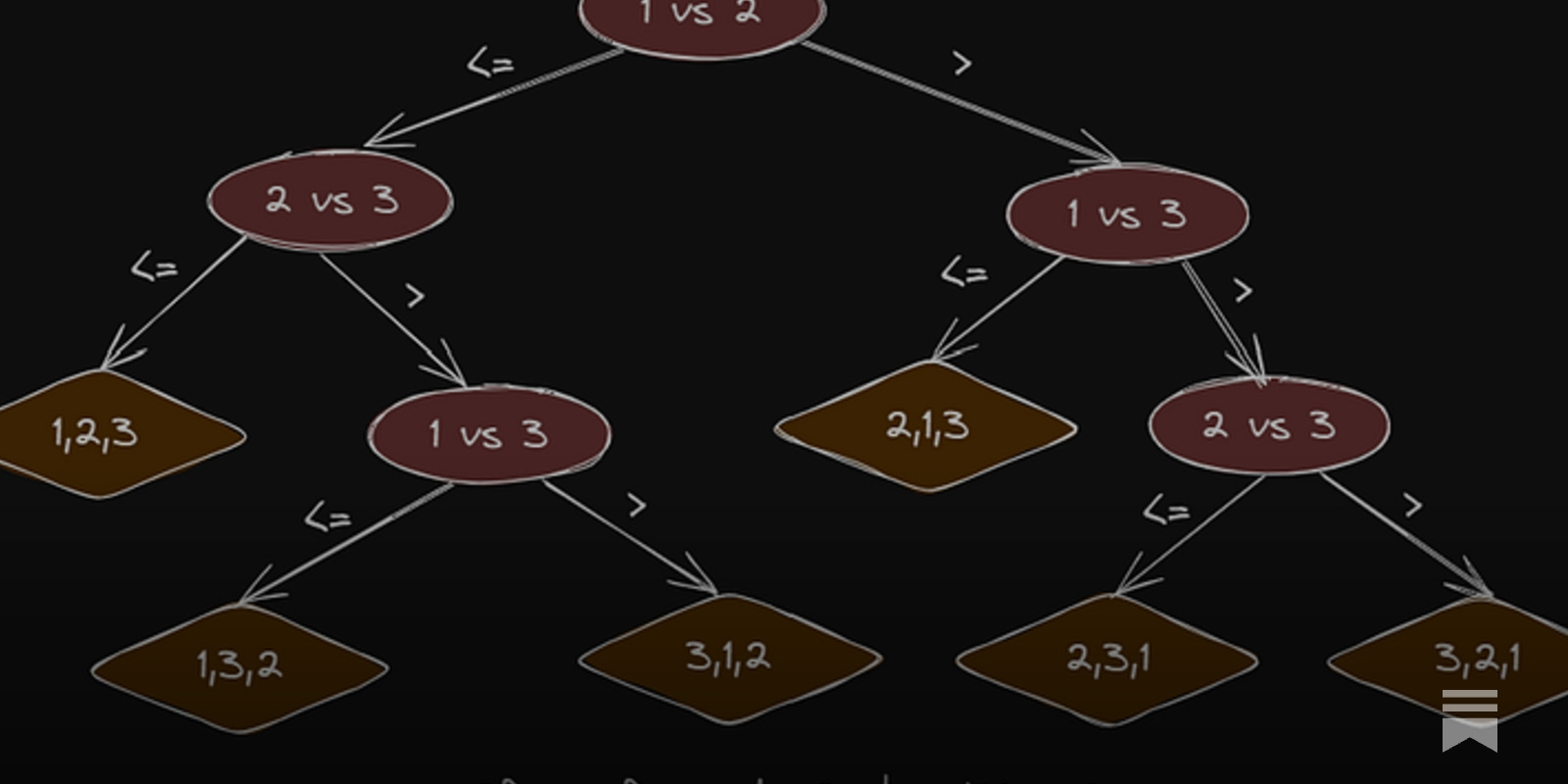 Franc0Fernand0's tweet card. Why comparison based algorithms cannot sort in less than O(nlogn). And why counting sort, radix sort and bucket sort can do better.