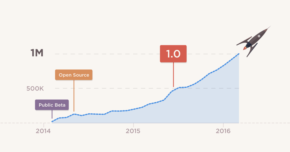 github's tweet card. We have reached an exciting milestone: one million people have launched some version of Atom in the last month. That’s three times the number of active users we had under…