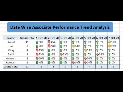 Bpotutorials's tweet card. Date wise associate performance Trend Analysis in MS Excel