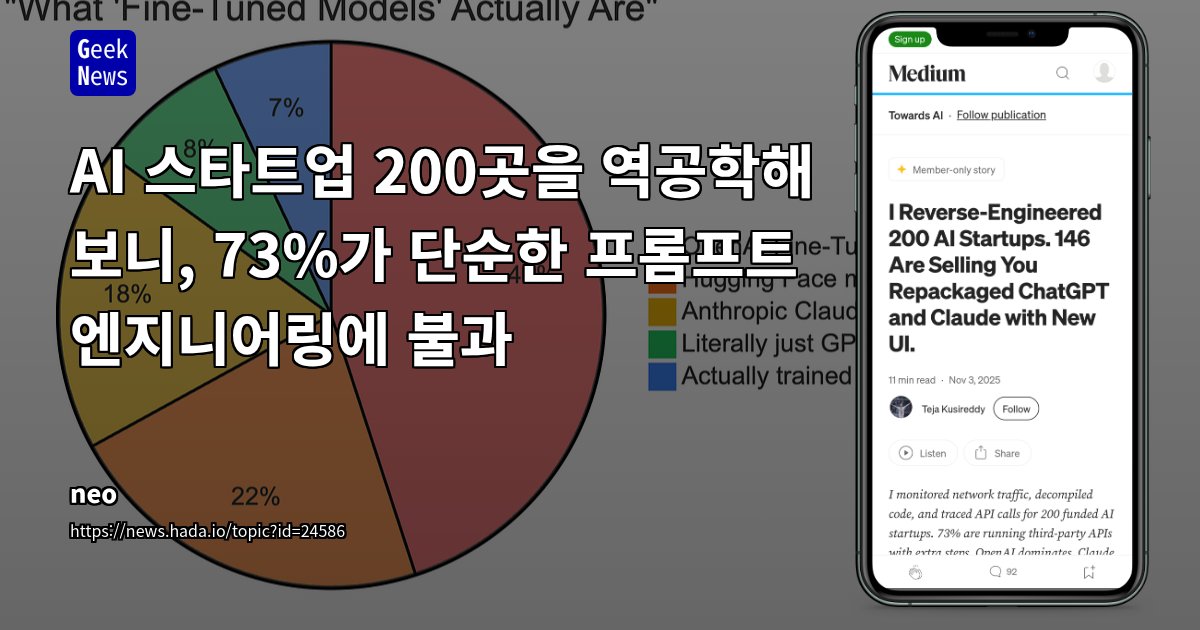 GeekNewsHada's tweet card. 200개의 AI 스타트업을 리버스 엔지니어링한 결과, 다수의 기업이 자체 기술을 보유했다고 주장하면서 실제로는 외부 API를 호출하는 형태로 운영됨조사된 기업 중 73%가 OpenAI나 Claude API를 그대로 사용하며, 여기에 단순한 UI나 기능을 덧붙인 수준으로 확인됨자사 “고유 LLM” 을 내세우는 스타트업 상당수가 실제로는 api.openai.c