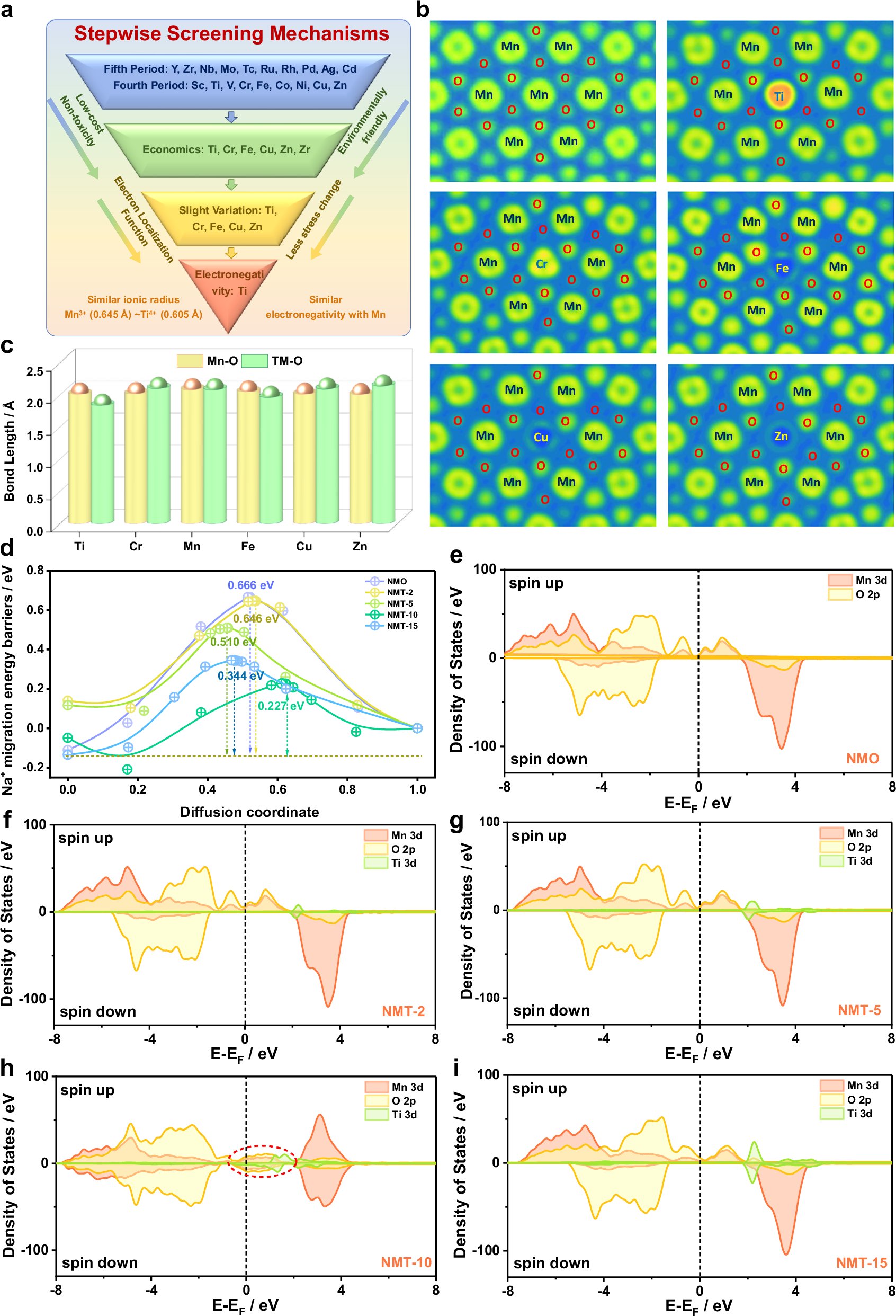 EKL_Batteries's tweet card. Nature Communications - Manganese-based oxides are promising cathodes for sodium-ion batteries. Here, authors design a titanium substituted oxide cathode with an optimized structure, achieving long...