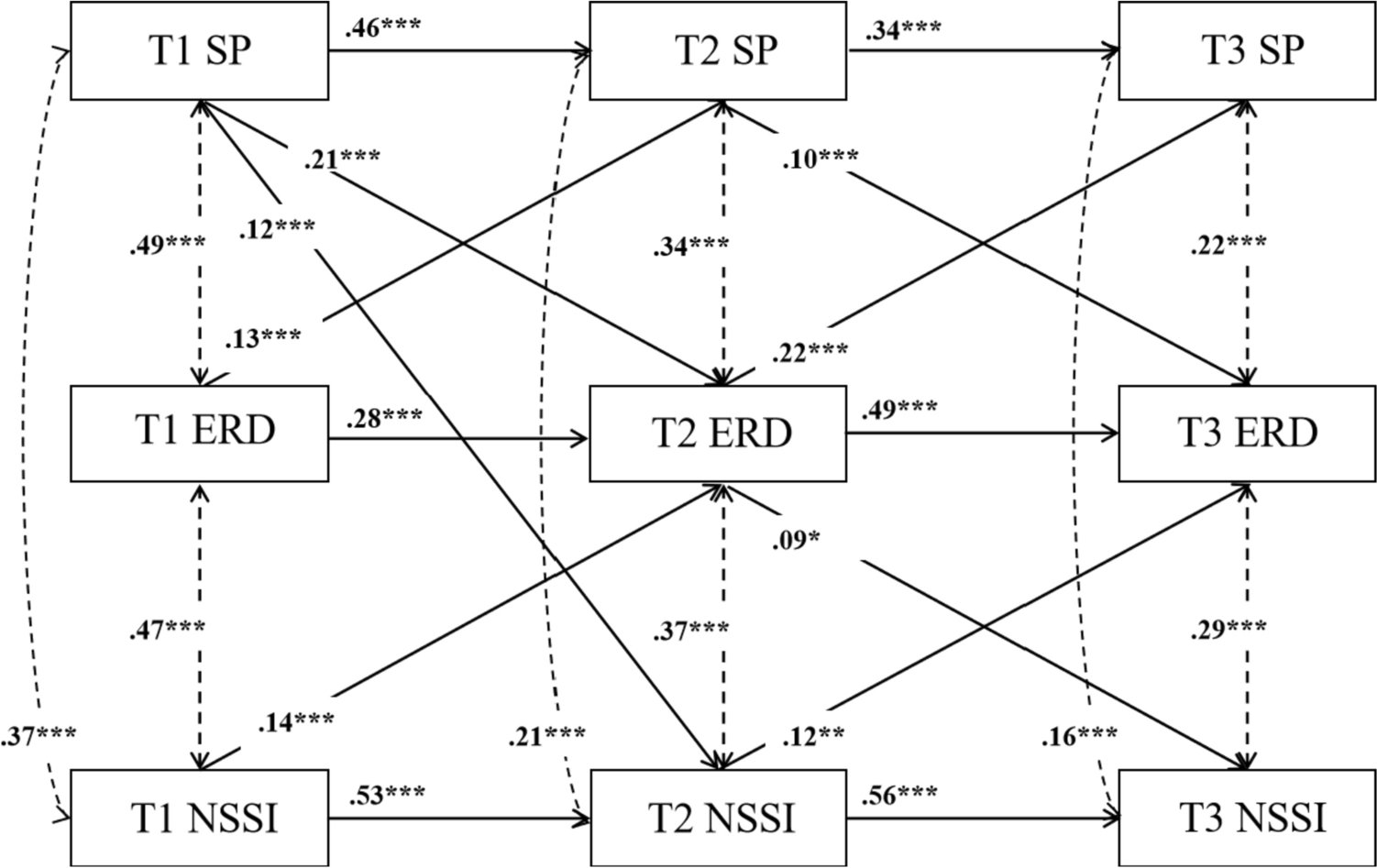 ITripleS's tweet card. European Child & Adolescent Psychiatry - Based on previous empirical evidences and theoretical framework, sleep problems and non-suicidal self-injury (NSSI)/suicidal behavior may...