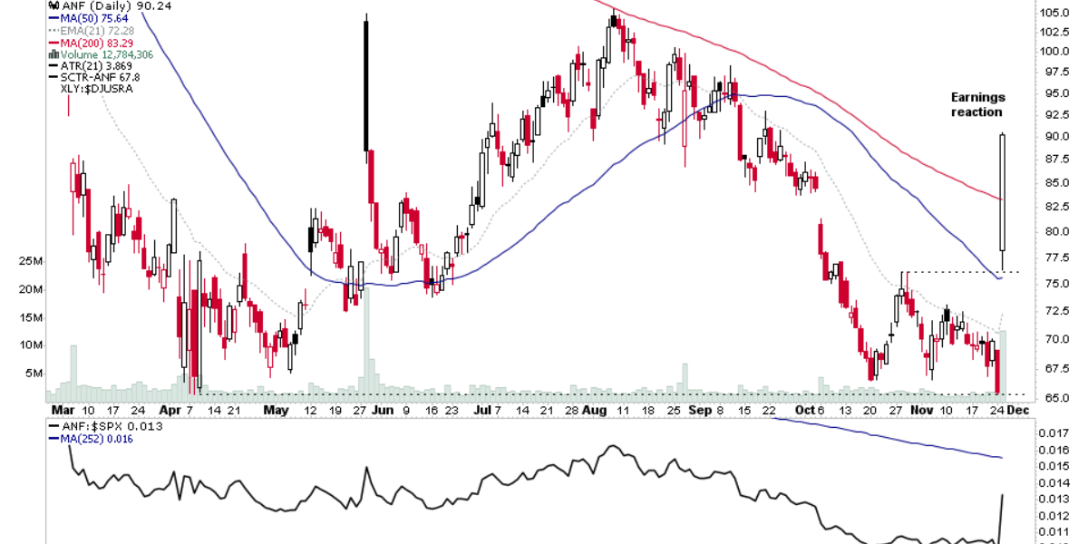 stageanalysis's tweet card. There were 28 stocks highlighted from the US stocks watchlist scans today...