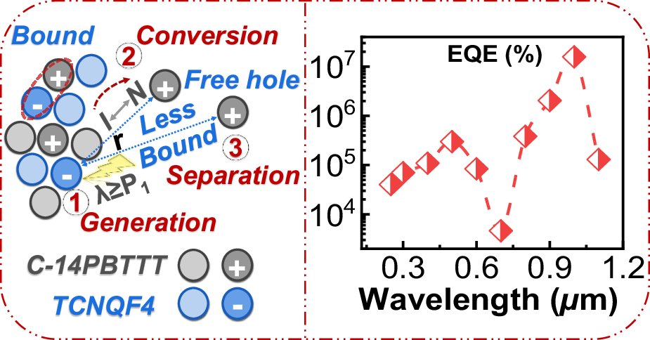 LightSciAppl's tweet card. Light: Science & Applications - This groundbreaking study revolutionizes organic near-infrared photodetection by exploiting integer charge transfer mechanisms and harnessing polaron absorption,...