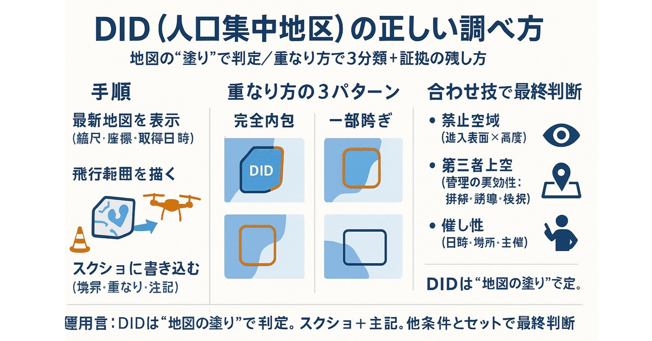 dronepilotwords's tweet card. 更新日：2025-10-12 この記事のねらい： DID（人口集中地区）の誤認をなくし、地図の“塗り”と境界の重なりで、許可要否を正しく判断できるようにします。 対象： 一等／二等の学科対策、飛行計画の作成者、審査書類の根拠を明確にしたい運航責任者。 結論： DIDは「住所名」ではなく地図の“塗り”（ポリゴン）で判定します。飛行範囲が内側か跨ぎか外側かを、スクリーンショットと注記で証拠化し、...