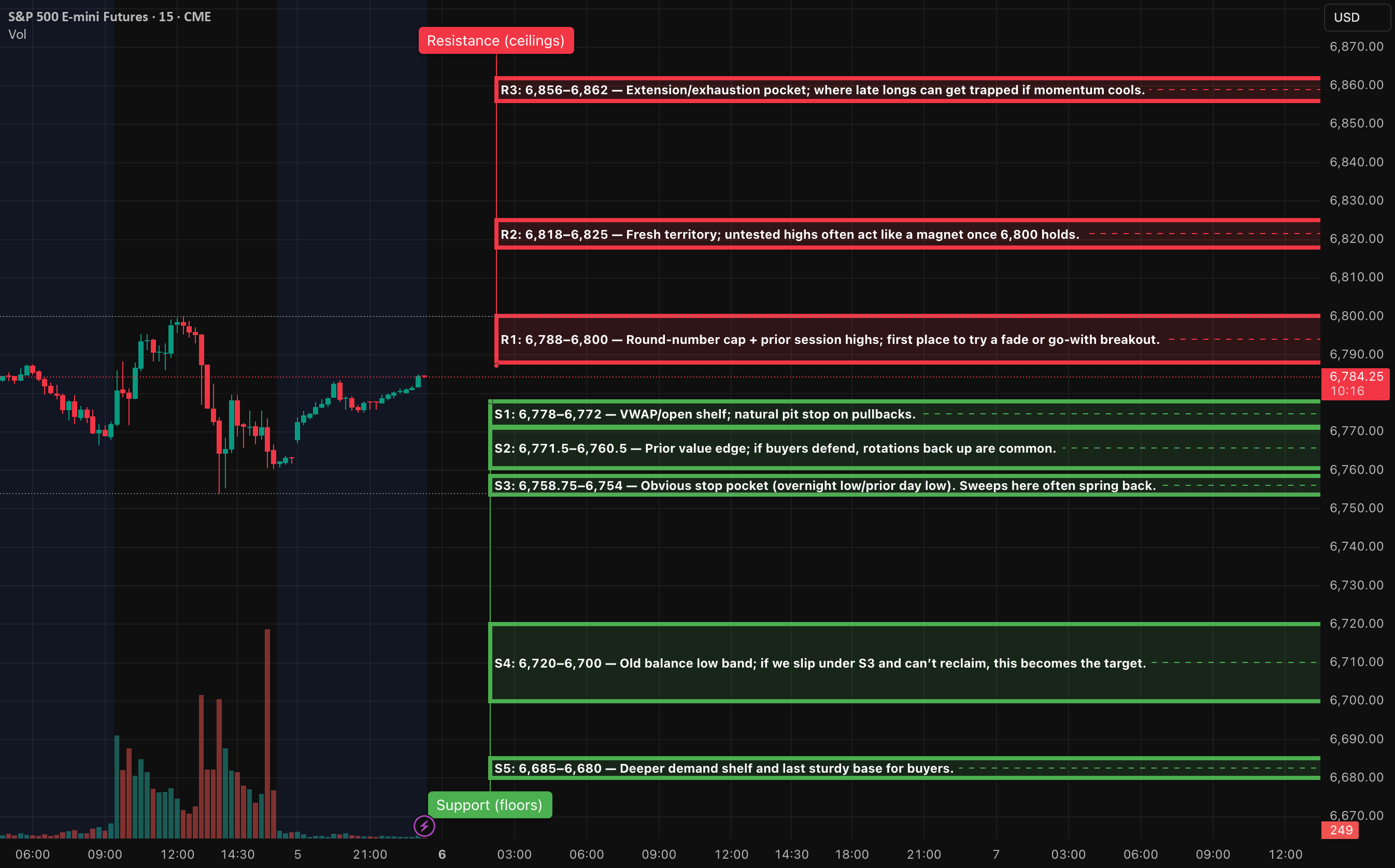 AlgoIndexCom's tweet card. Big Picture Price is leaning into the 6,788–6,800 ceiling after a steady grind higher. Underneath, you’ve got stacked shelves: 6,778, 6,771/6,760, and 6,754. Lose that 6,754 floor and there’s an air...