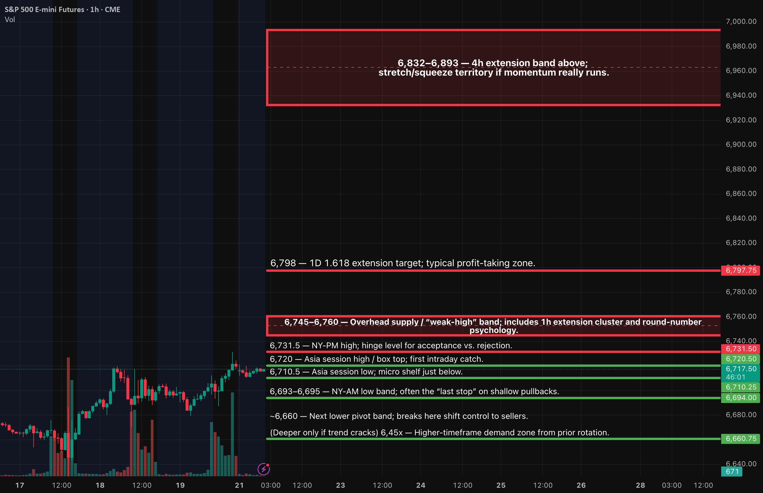 AlgoIndexCom's tweet card. Bias So, here's the deal: we're still on an upward trend, but price is pushing against a "ceiling cluster" just above us. Expect a slow climb for now until something changes. As long as we stay above...