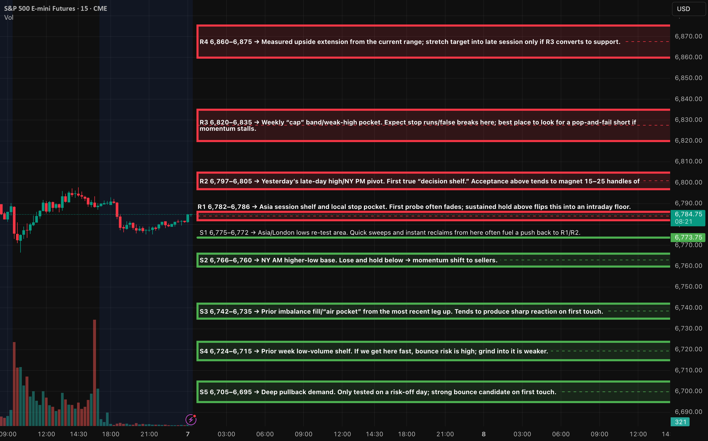 AlgoIndexCom's tweet card. Context We’re sitting just under a shallow ceiling built around 6,785–6,805 after holding a higher-low near 6,766. Trend is still constructive on higher timeframes, but intraday momentum is chopping...