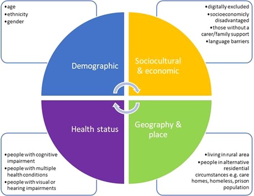 GeriSoc's tweet card. AbstractBackground. Older people are often explicitly or implicitly excluded from research, in particular clinical trials. This means that study findings m