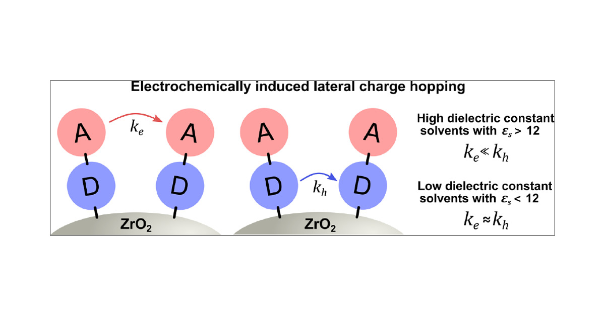 J_A_C_S's tweet card. Lateral intermolecular charge transfer between photosensitizers on metal oxide substrates is important for the understanding on the overall working principles of dye-sensitized systems. Such studies...