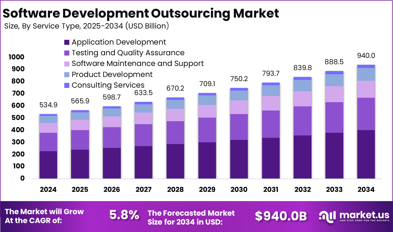 glinteco's tweet card. By 2034, the Software Development Outsourcing Market is expected to reach a valuation of USD 940 bn, expanding at a healthy CAGR of 5%.