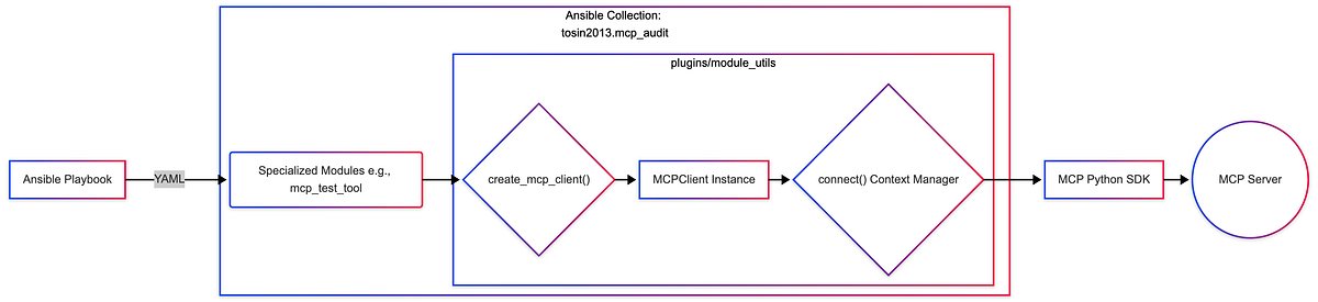 tech0827's tweet card. When I first encountered the Model Context Protocol (MCP), I was immediately struck by its potential. A standardized interface for…