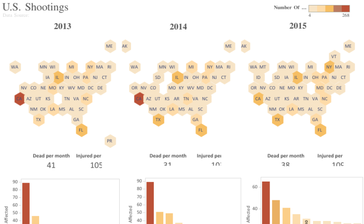DataFTWin's tweet card. A lot has been documented about gun control and shooting incidents in the US. Here's a visualization shedding a little more light.