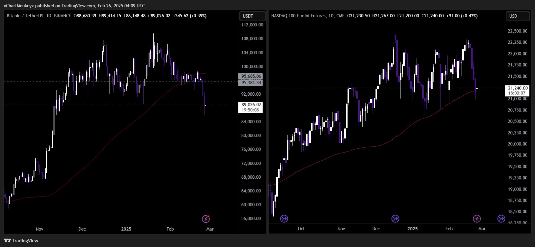 MetaTrading's tweet card. CME_MINI_DL:NQ1! Chart Image by xChartMonkeyx
