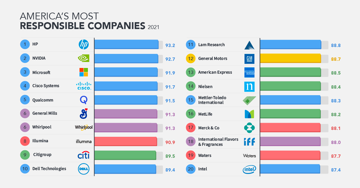 DPTSolutionsInc's tweet card. Which American companies are leading the way when it comes to corporate responsibility? Here’s a look at 2021's most responsible companies.