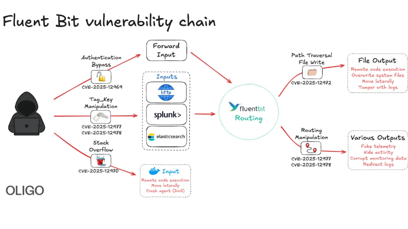 CIDC_Ops's tweet card. Five newly discovered critical vulnerabilities in Fluent Bit, the open-source log processor embedded in billions of containers.