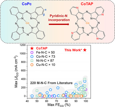 TohokuUnivAIMR's tweet card. Cobalt tetra-aza-phthalocyanine (CoTAP), incorporating four pyridinic-N atoms at β-positions of CoPc backbone, exhibits an ultralow onset potential (−0.25 V vs. RHE), a record JCO (−1084 mA cm−2),...